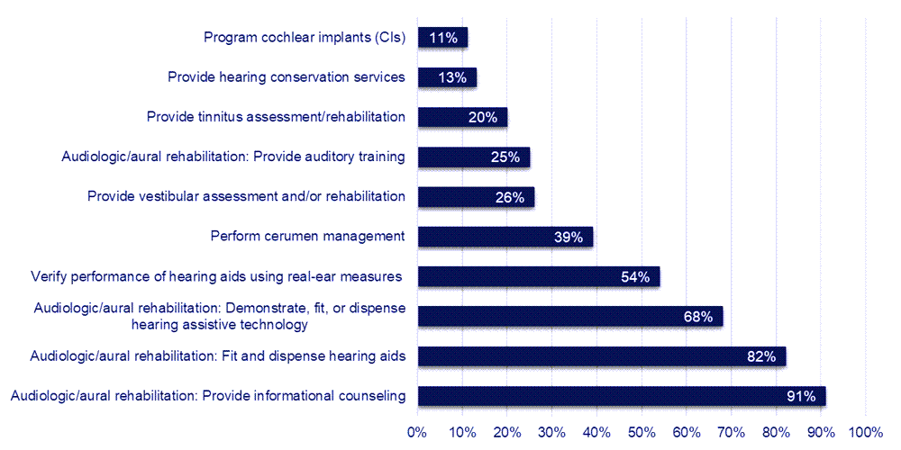 What Types of Activities Do Audiologists Perform?