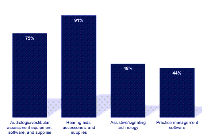 What Types of Products and Services Do Audiology Private Practice Owners Purchase?