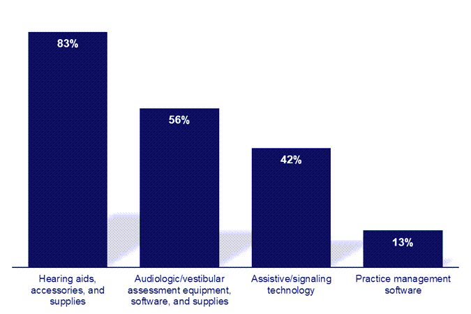 What Types of Products Do Audiologists Purchase?