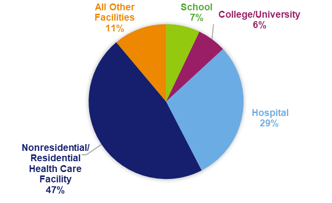 Where Audiologists Work