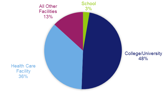Where AUDs with PhDs Work