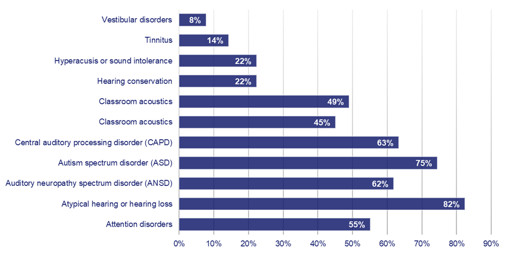 Types of Interventions Do Educational Audiologists Provide in a Typical Month