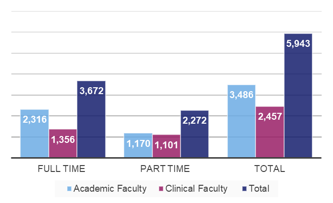 Faculty Roles of AUDs and SLPs