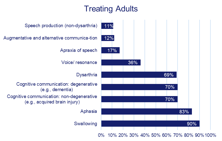Health Care Professional Treating Adults
