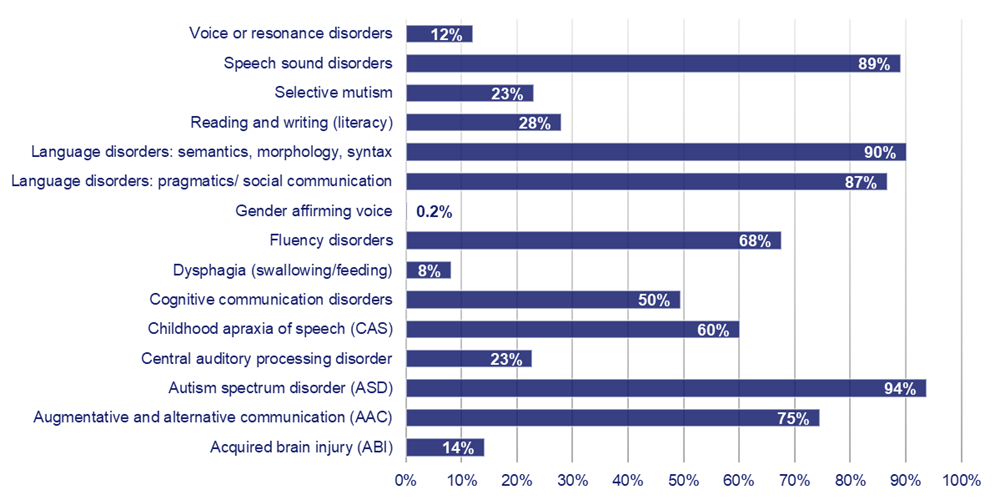 Types of Interventions School-based Professionals Provide in a Typical Month