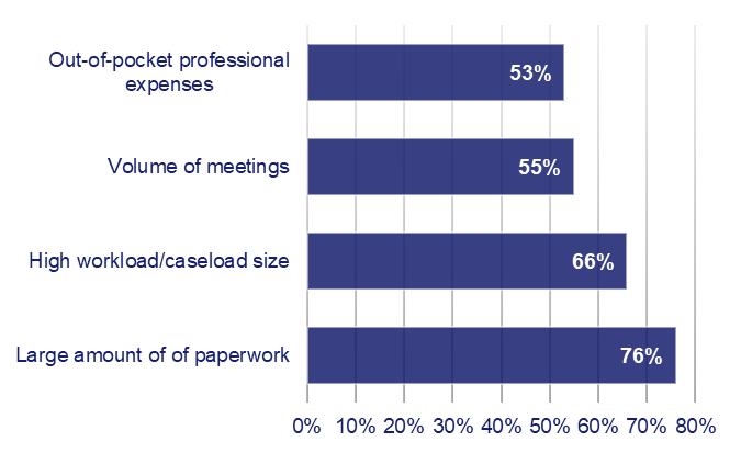 Greatest Challenges School-based SLPs Face