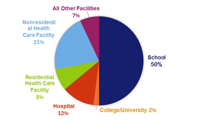 Where SLPs Work