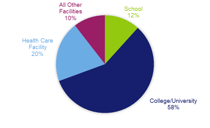 Where SLPs With PhDs Work