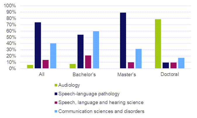 Major Area of Study for NSSLHA Students