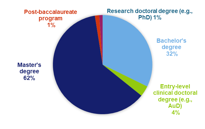 Degrees NSSLHA Students are Currently Pursuing